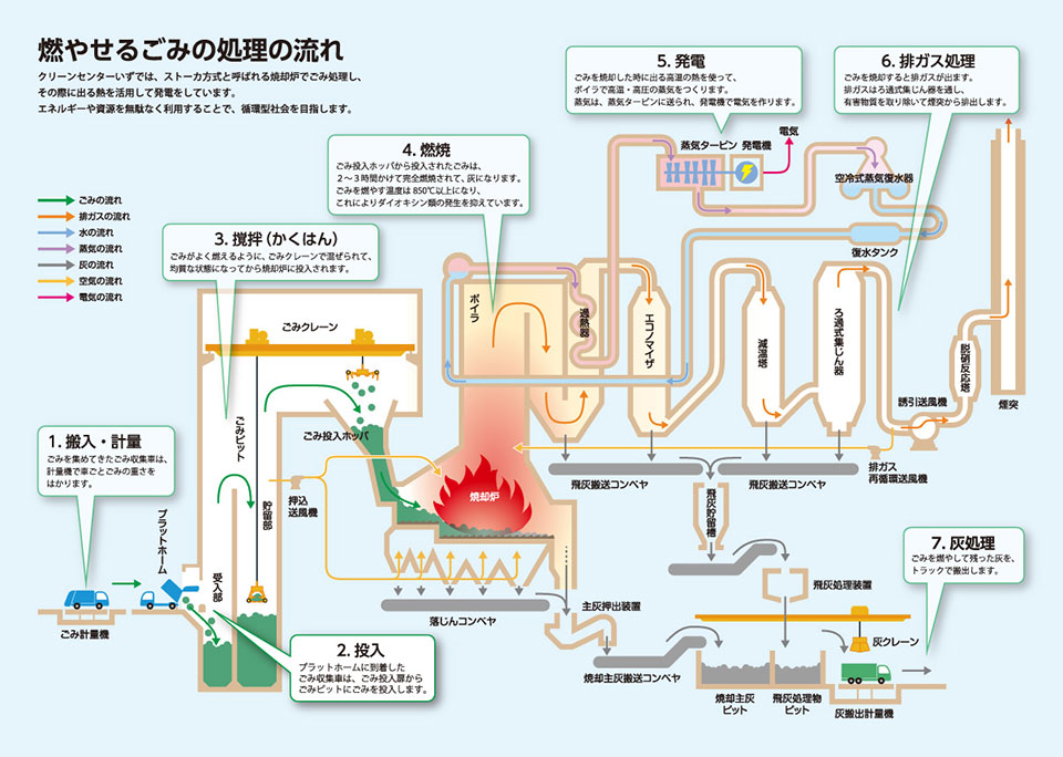 燃やせるごみの処理の流れ